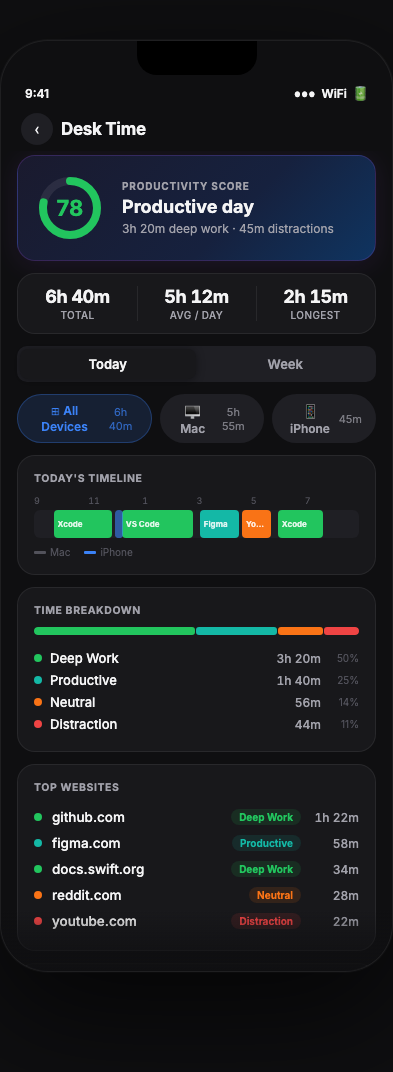 TimeBudget Desk Time view showing productivity score, Mac and iPhone screen time, and app timeline